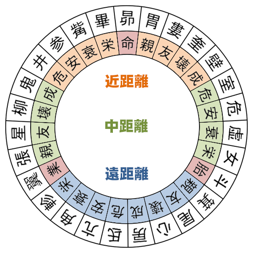宿曜盤